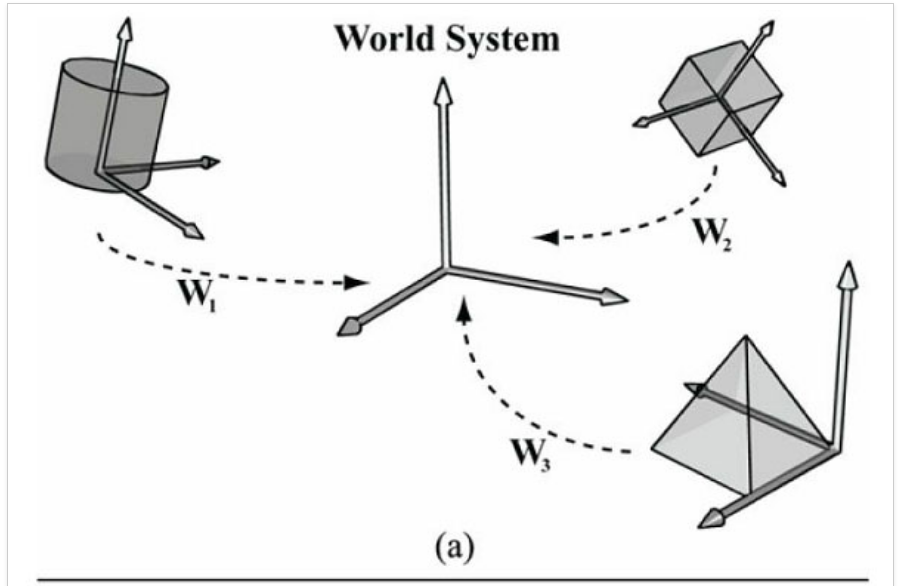 世界空间和局部空间