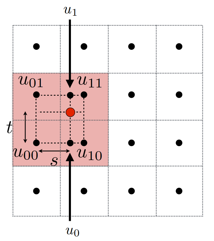 双线性插值（Bilinear interpolation）