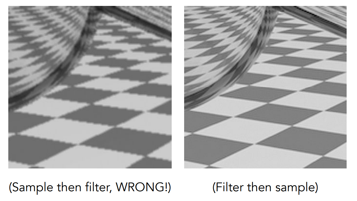 Blurred aliasing（Blurred aliasing）