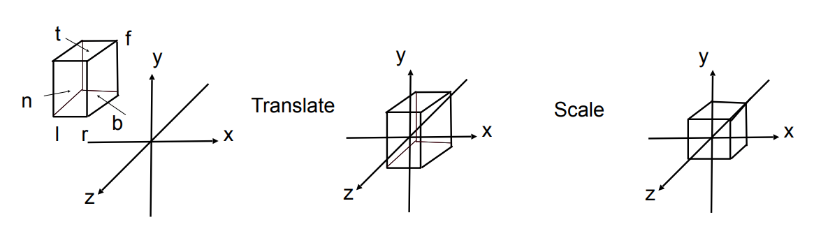 标准立方体（Canonical cube）