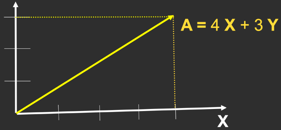 向量在笛卡尔坐标系的表示(Cartesian coordinates)