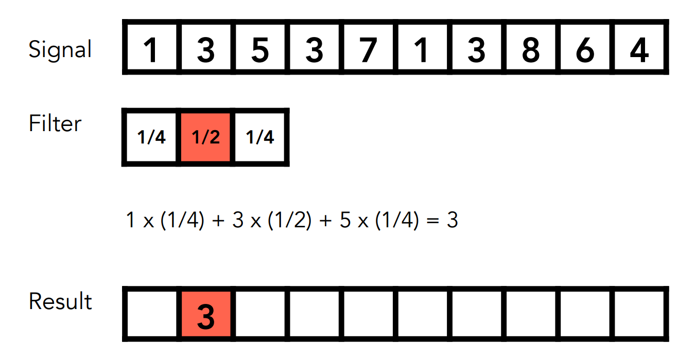 卷积（Convolution）