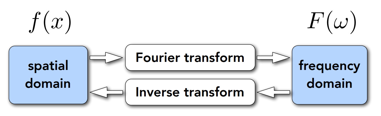 傅里叶变换（Fourier transform）