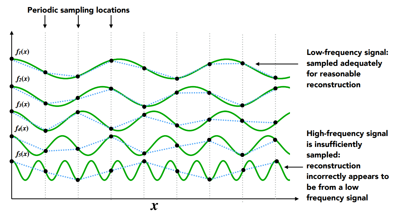 周期函数的分段采样（Function sampling）