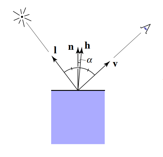 半程向量（Half vector）