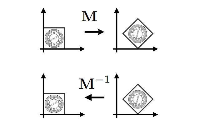 逆变换(Inverse transform)