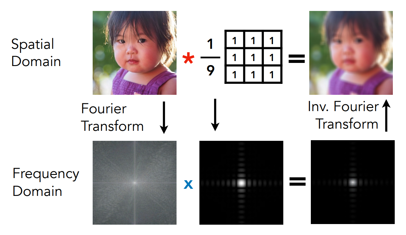 空间域转换为频域后相乘（Multiplication in frequency domain）