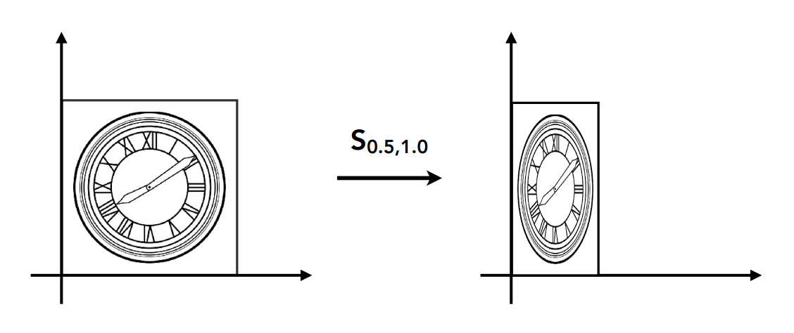 非均匀缩放(Non uniform scale)