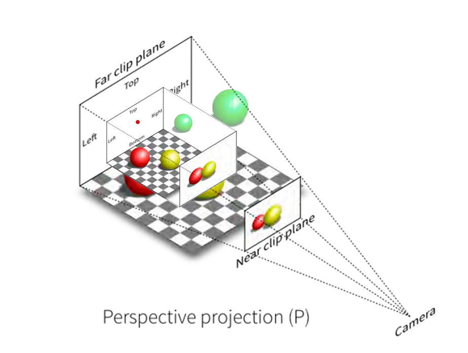 透视投影 -> 正交投影（Perspective to orthographic）