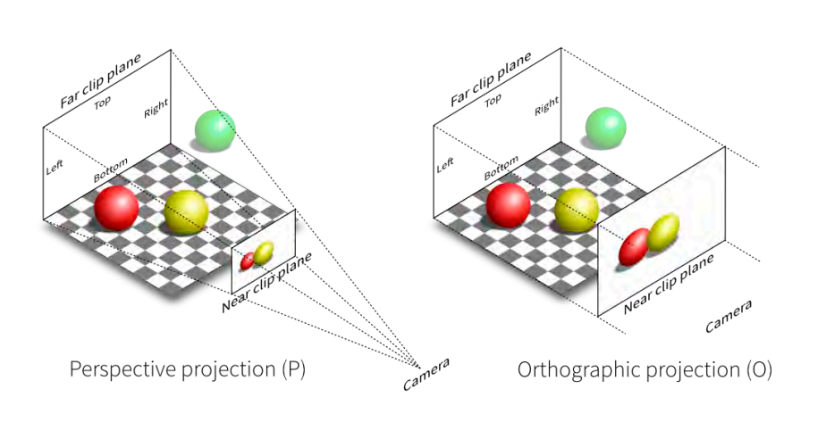 透视投影和正交投影（Orthographic projection and Perspective projection）