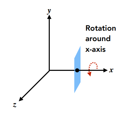 三维空间中绕 x 轴旋转(Rotaion around x)