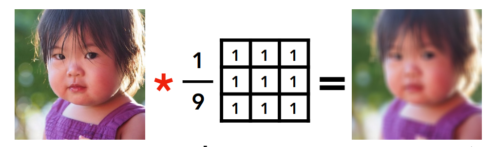 空间域中的卷积（Spatial convolution）