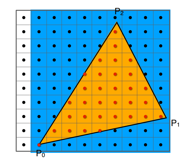 三角形的包围盒（Triangle bounding box）