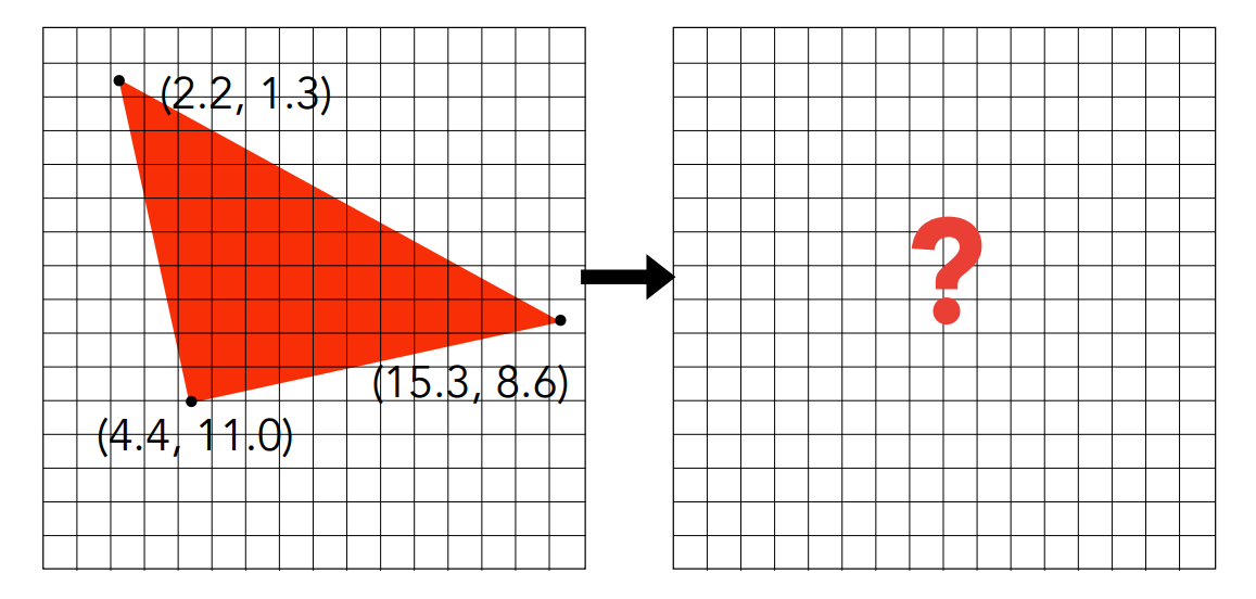 三角形光栅化（Triangle raster）