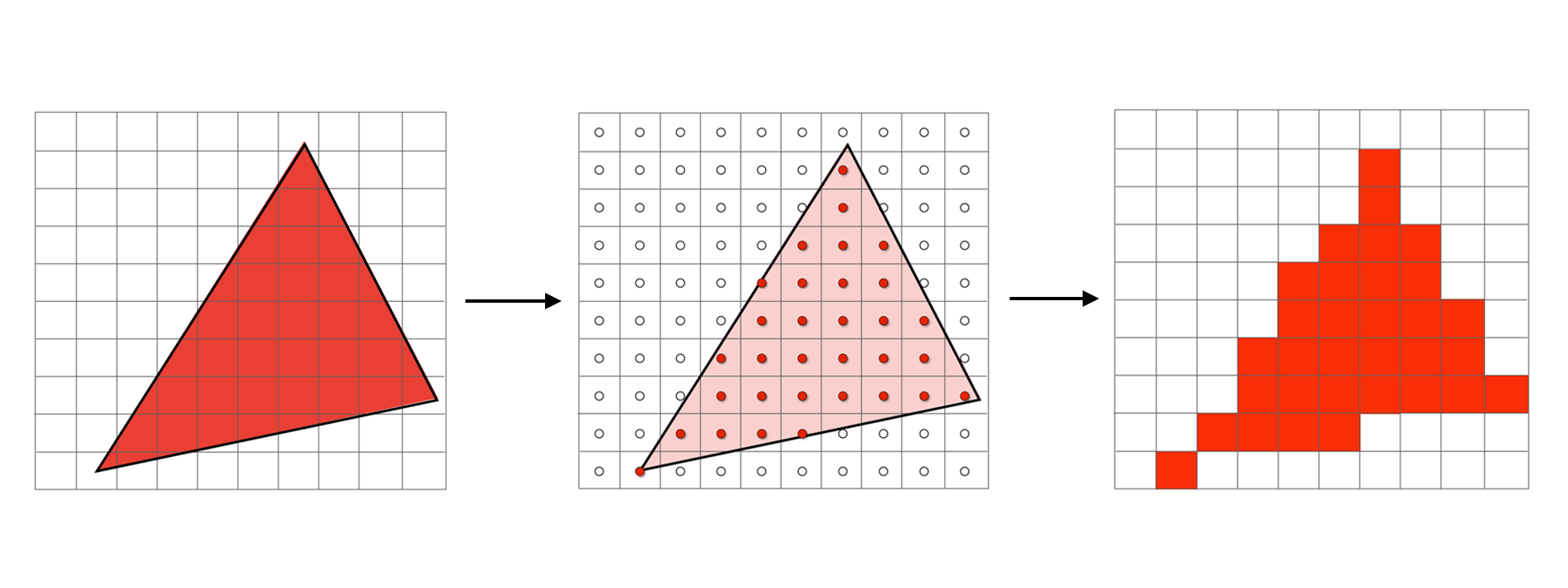 三角形绘制在屏幕上（Triangle sampling）