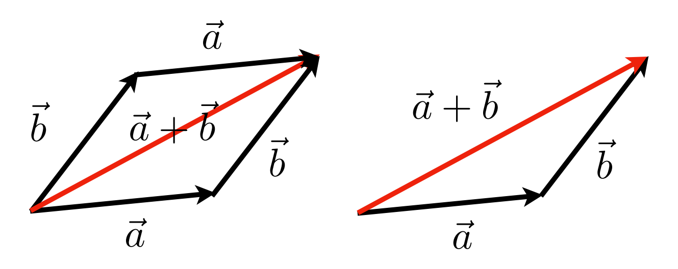 向量加法(Vector addition)