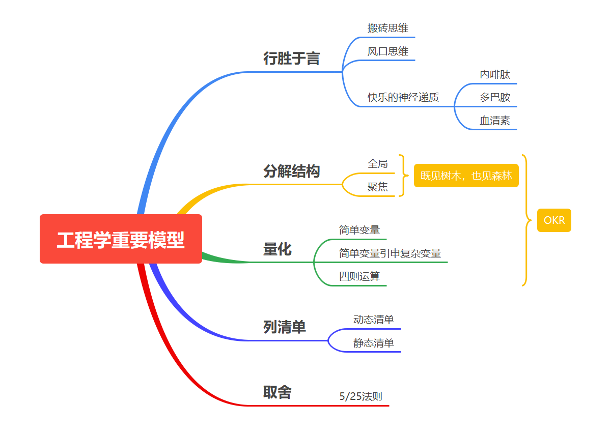 工程学重要模型(Engineering science)