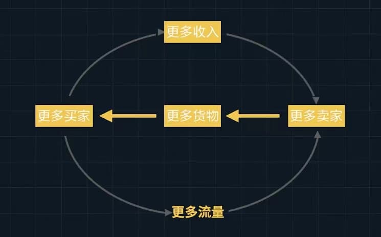 淘宝的良性飞轮