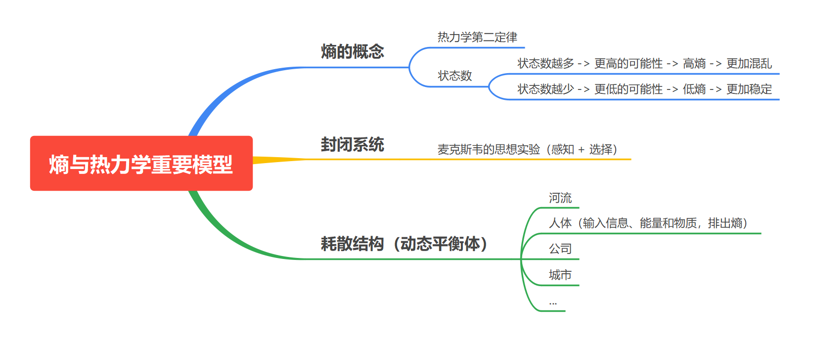 熵与热力学重要模型思维导图(Thermodynamics)