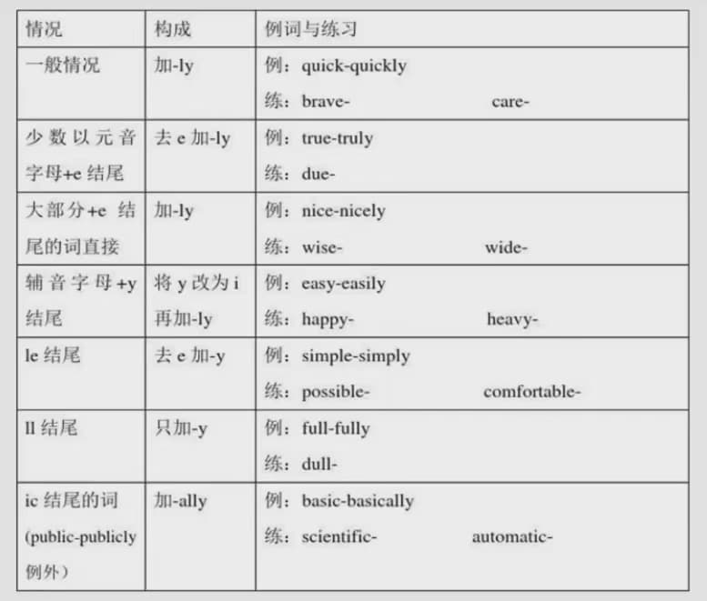 形容词变副词