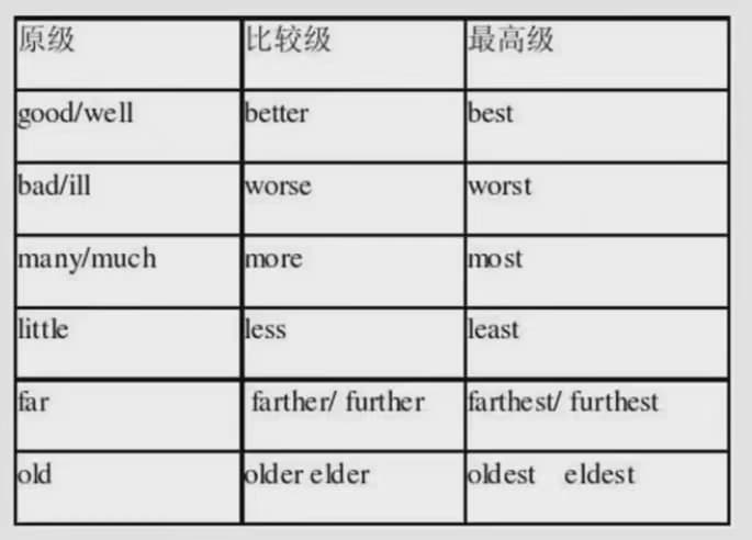 形容词比较级和最高级的不规则变化