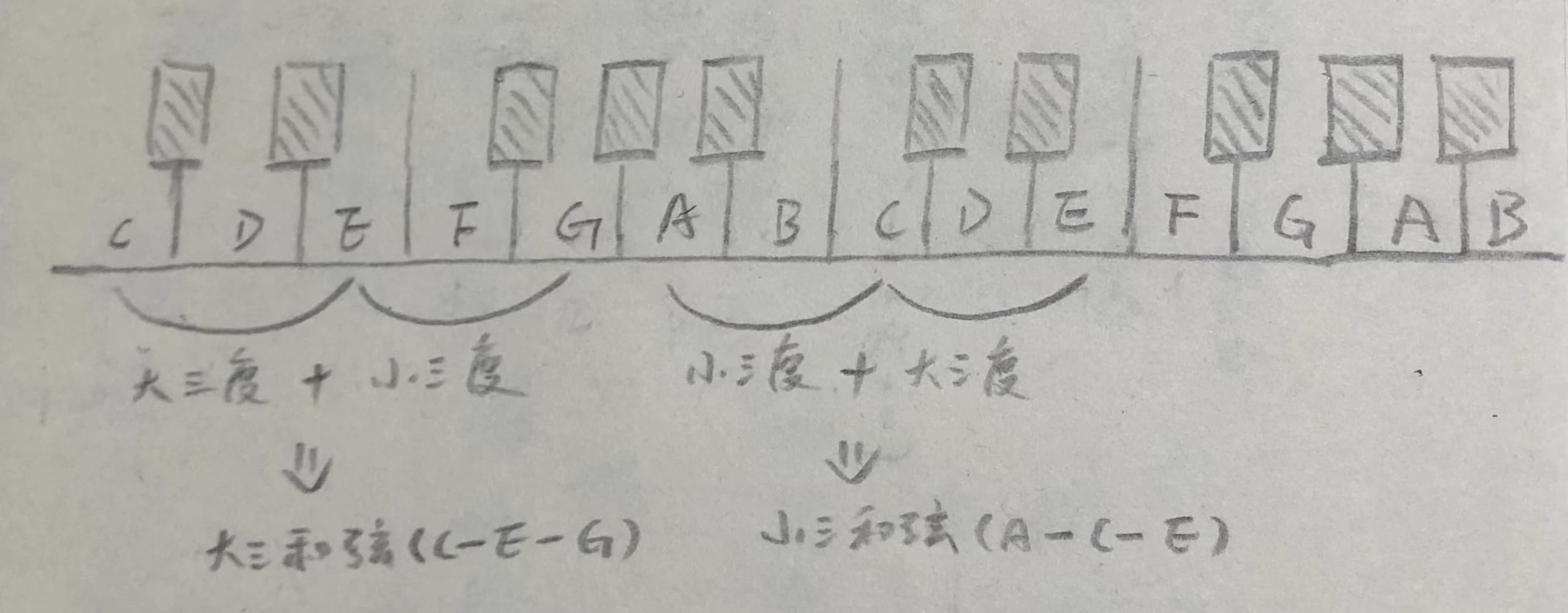 大小三度以及大小三和弦