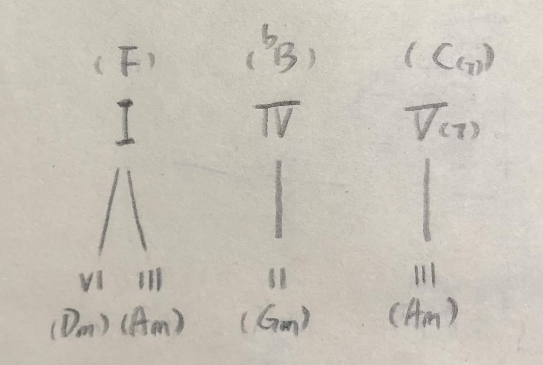 F 大调的正三和弦的代用和弦