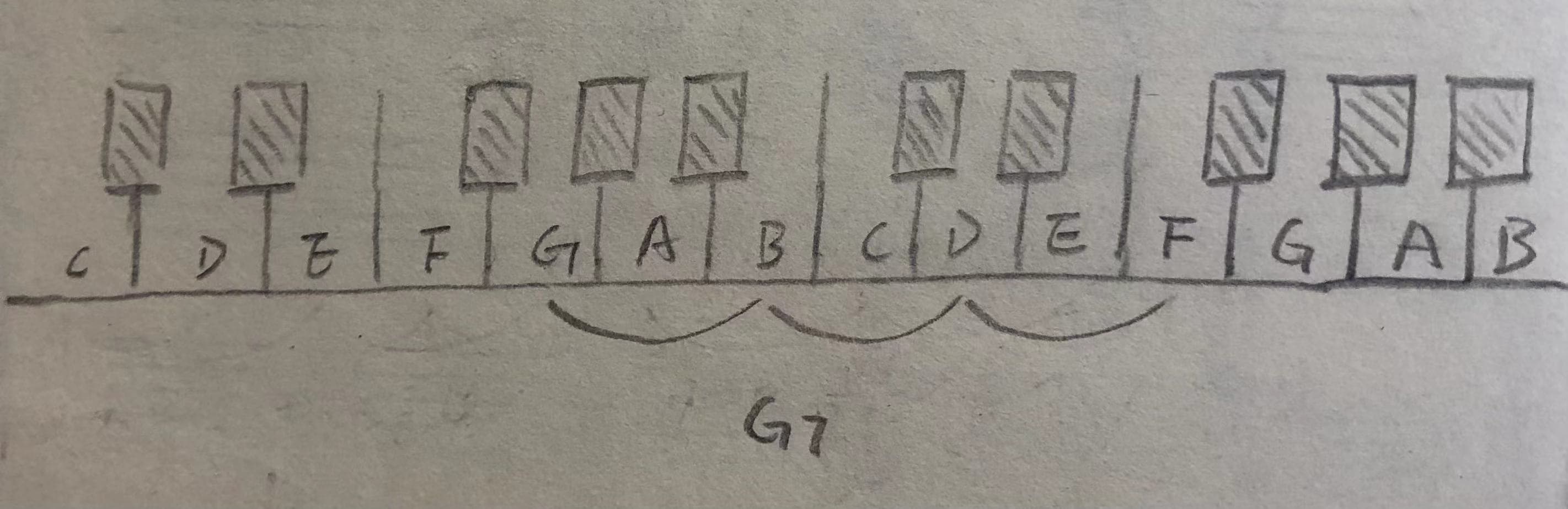 键盘上的 G7 和弦