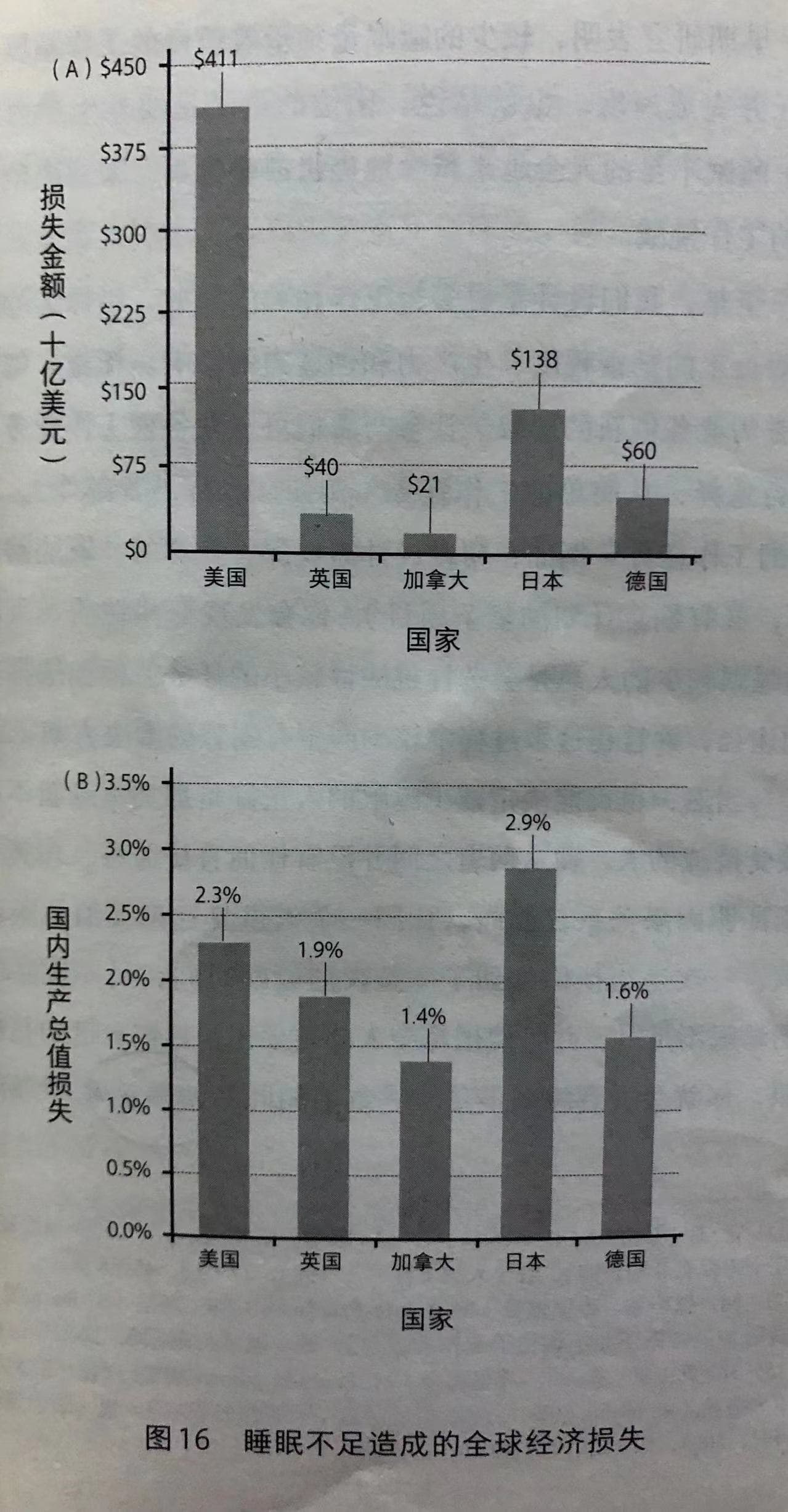 睡眠不足造成的全球经济损失