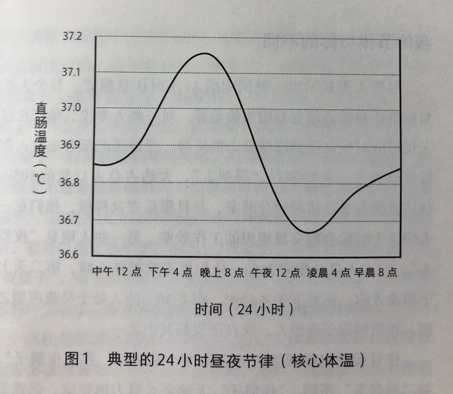 直肠温度的周期