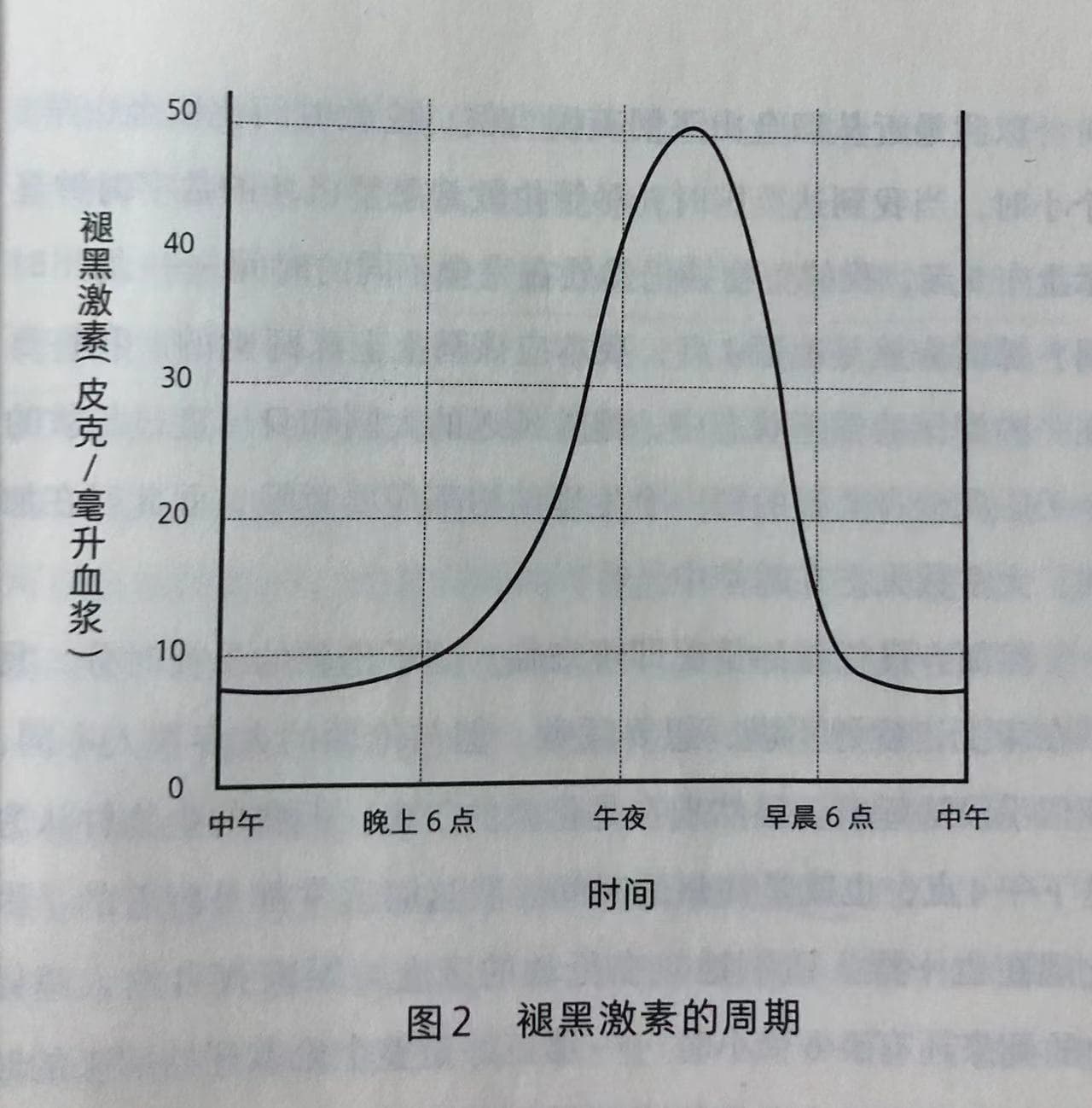 褪黑激素的周期