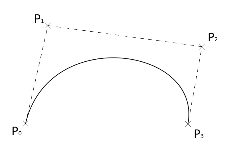 贝塞尔曲线(Bezier curve)
