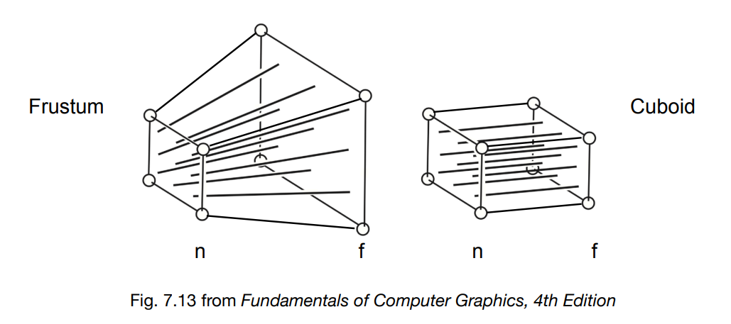 透视投影的 Frustum 和正交投影的 Cuboid（Frustum and cuboid）