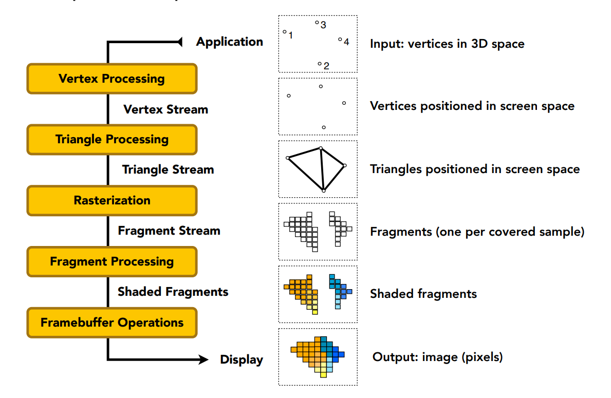 图形管线（Graphics pipeline）