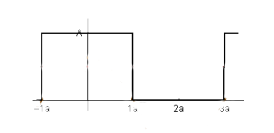 周期函数（Periodic function）