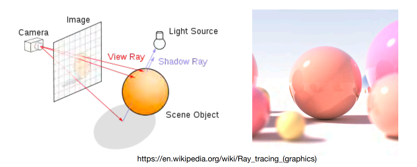 光线追踪(Ray tracing)