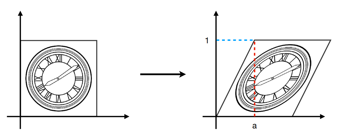 切边(Shear matrix)