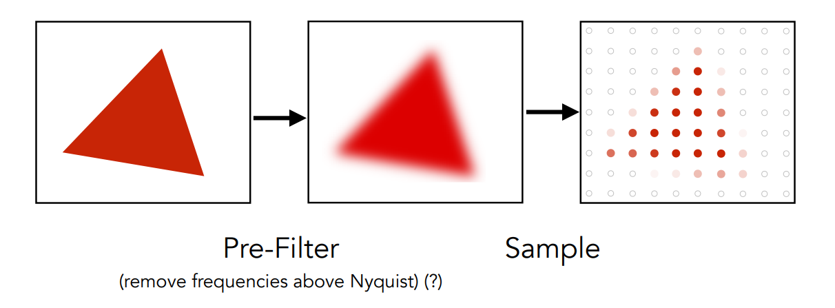 对原始信号进行模糊后采样（Triangle pre filter）