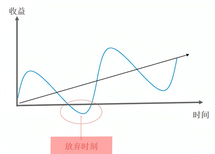 滞后效应阶段(Hysteresis effect)