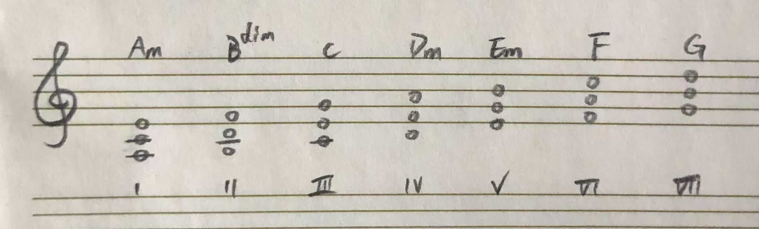 A 小调的和弦