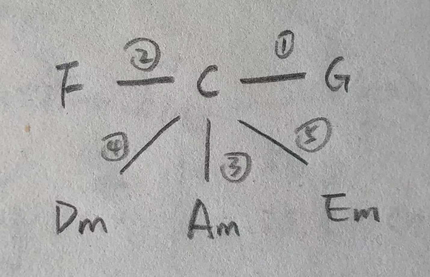 C 大调的近系调
