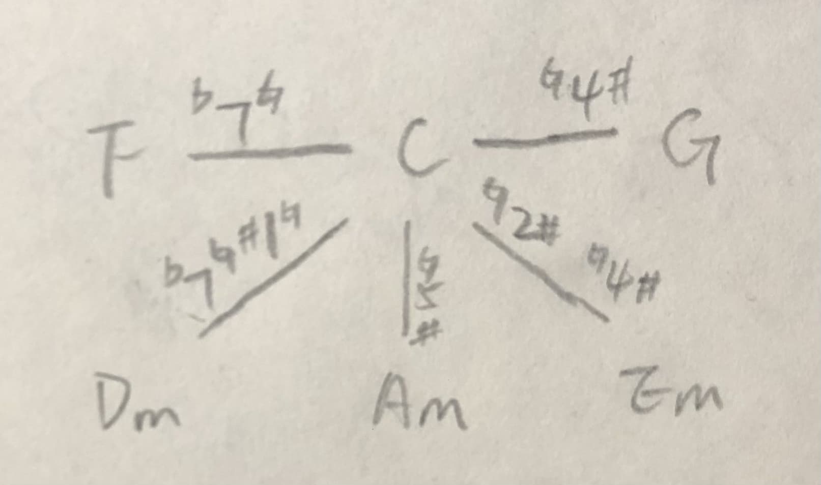 C 大调的近系调音高差异