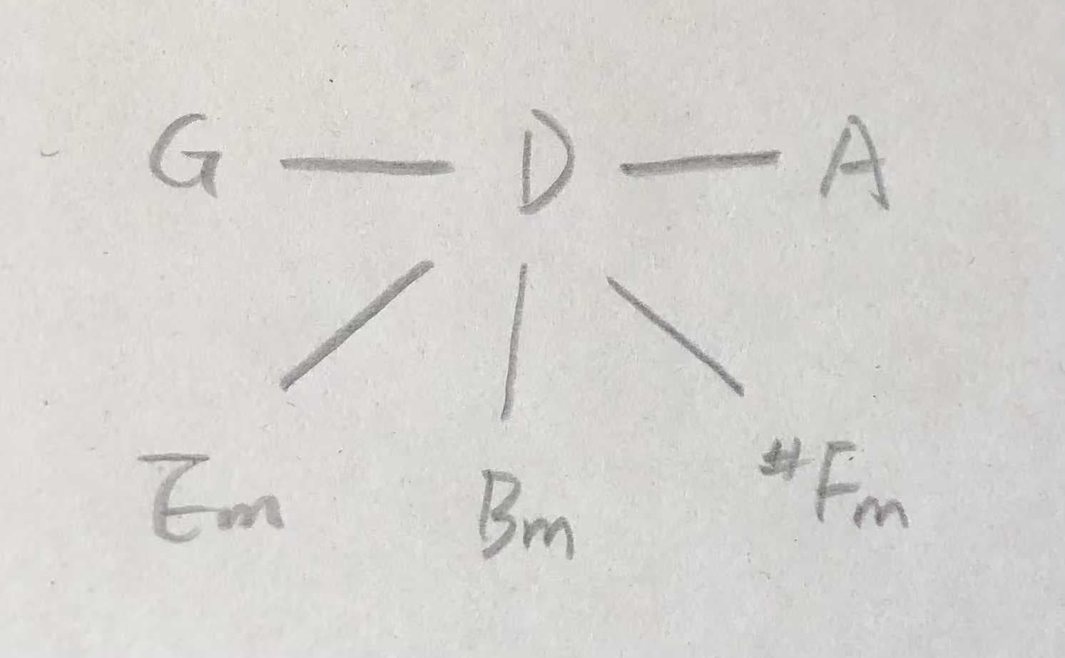 D 大调的近系调