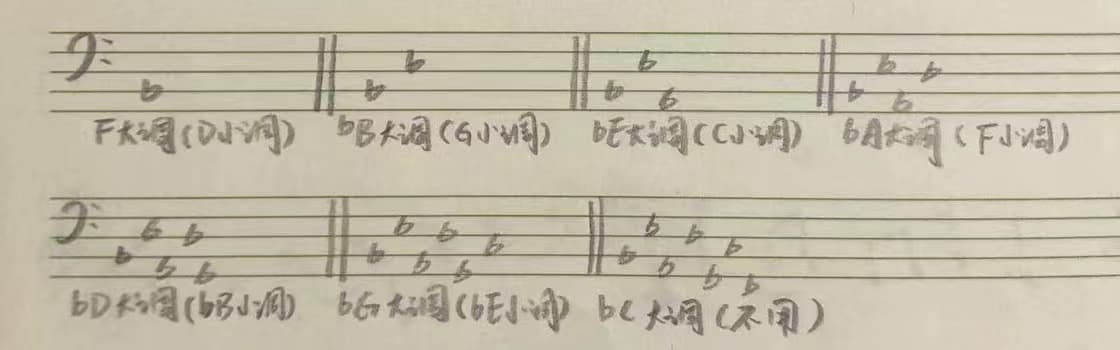 低音谱表降记号标记的小调