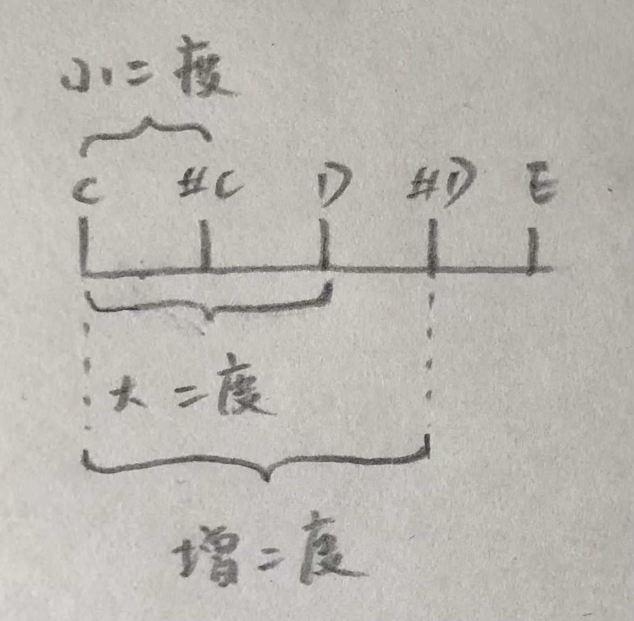 二度音程展开