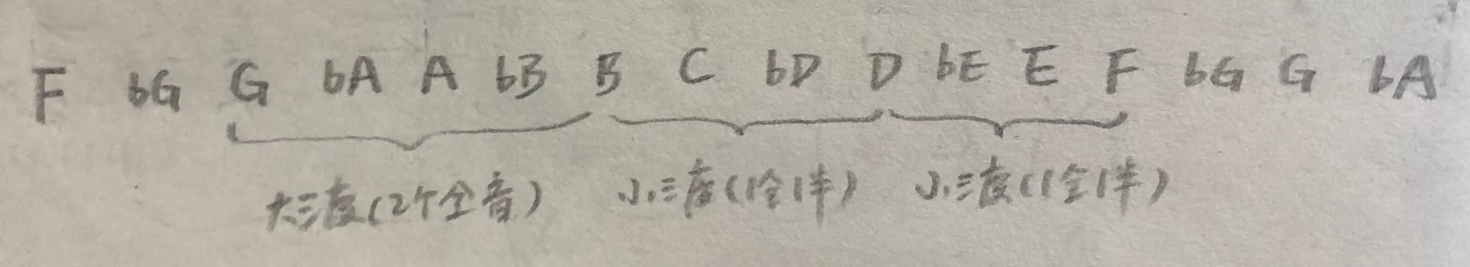 键盘上黑键展开的 G7 和弦