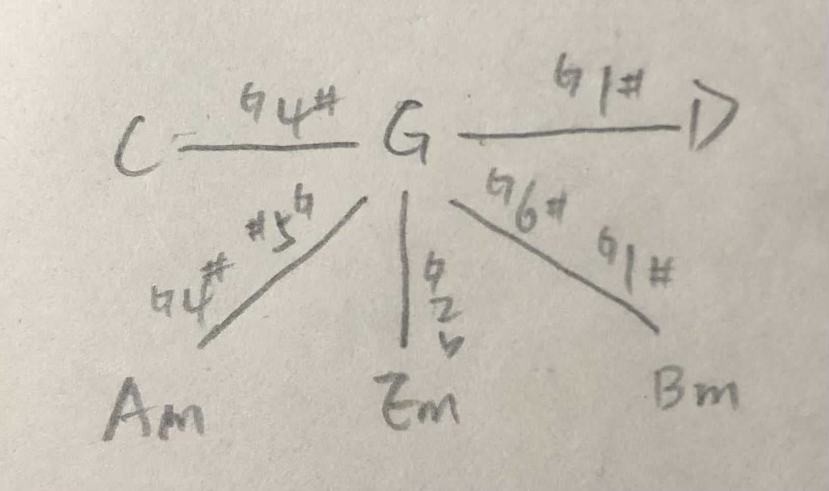 G 大调的近系调音高差异