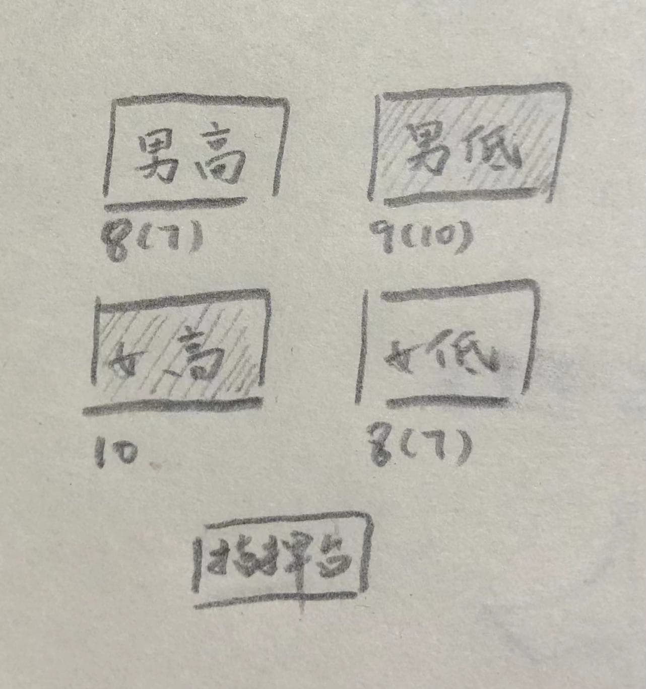 合唱团的排列
