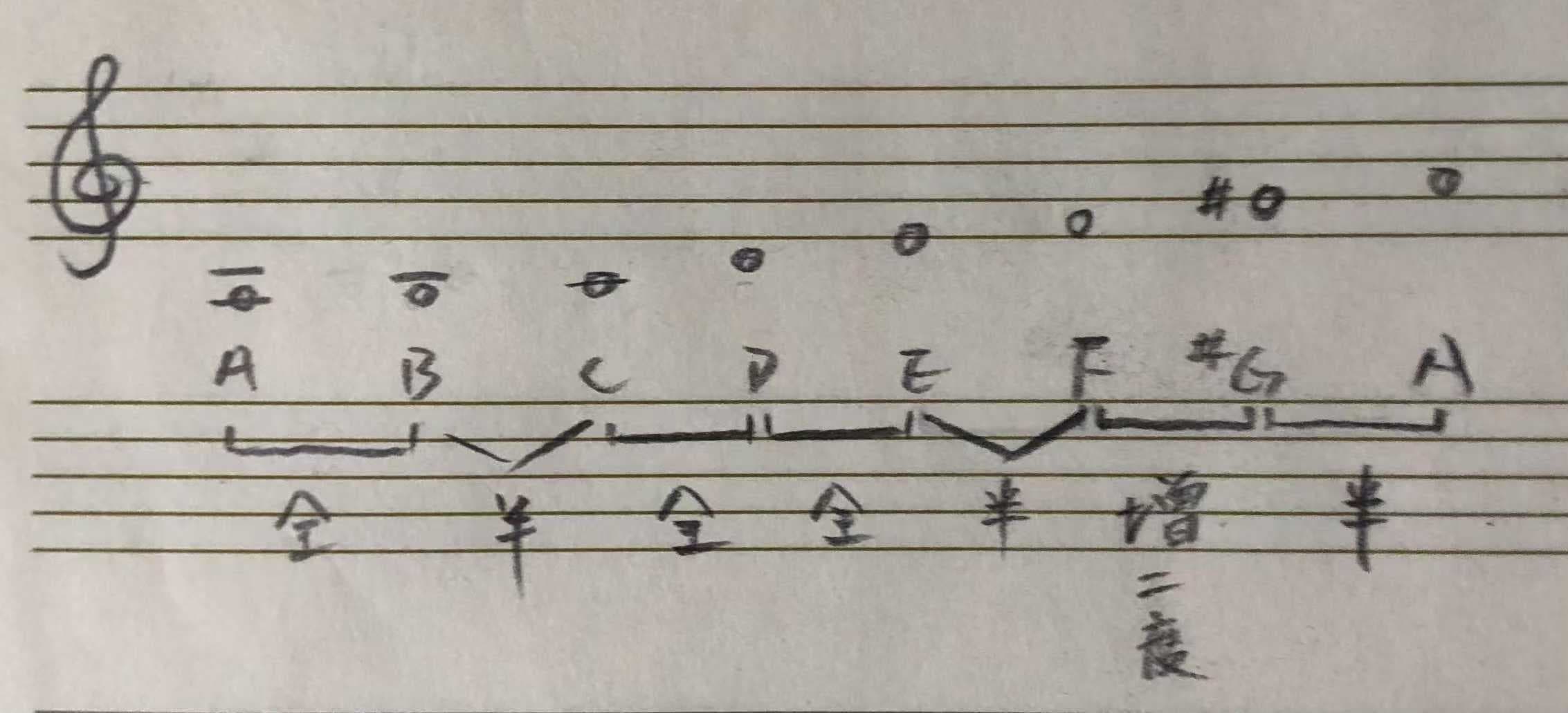 A 小调和声小音阶